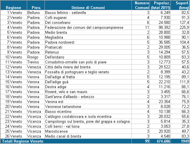 unioni dei comuni nella Regione Veneto (feb 2013)