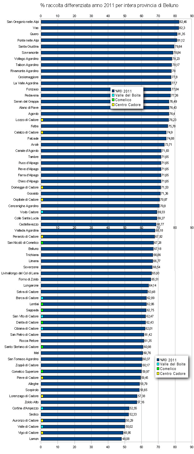 classifica raccolta differenziata 2011 per la Provincia di Belluno