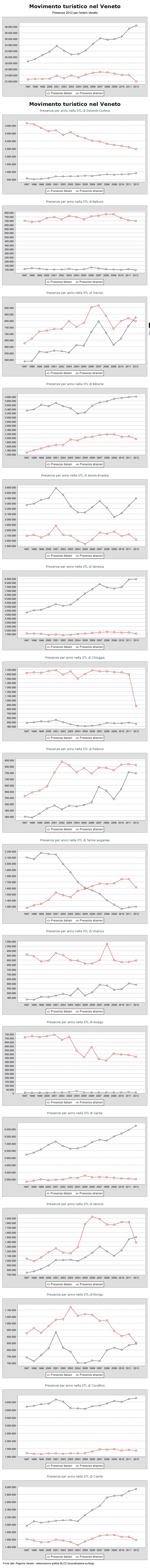 presenze turistiche nei settori turistici locali (STL) del Veneto -2012
