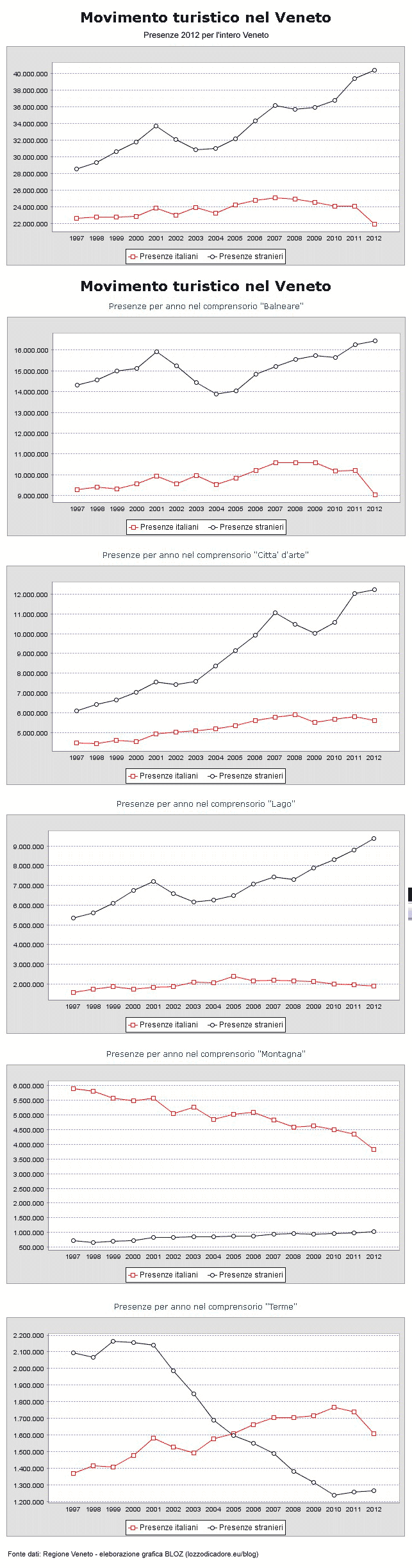 presenze nei comprensori turistici del Veneto - 2012
