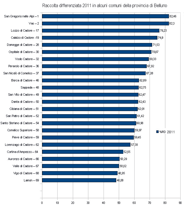 percentuali di raccolta differenziata nel 2011: confronto fra Centro Cadore, Comelico, Val Boite con i "primi" e gli "ultimi" dell'elenco provinciale