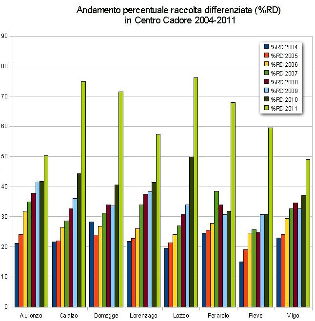 raccolta differenziata 2004-2011 in Centro Cadore