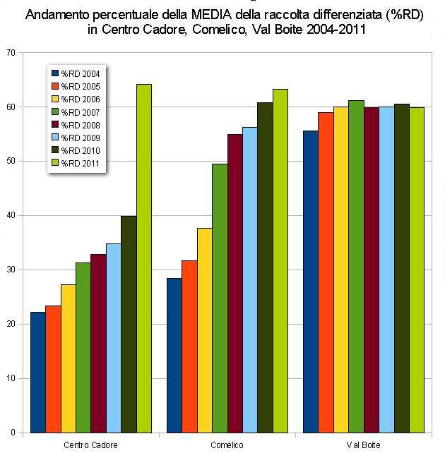 raccolta differenziata 2004-2011 riassuntiva per: Centro cadore, Comelico e Val Boite