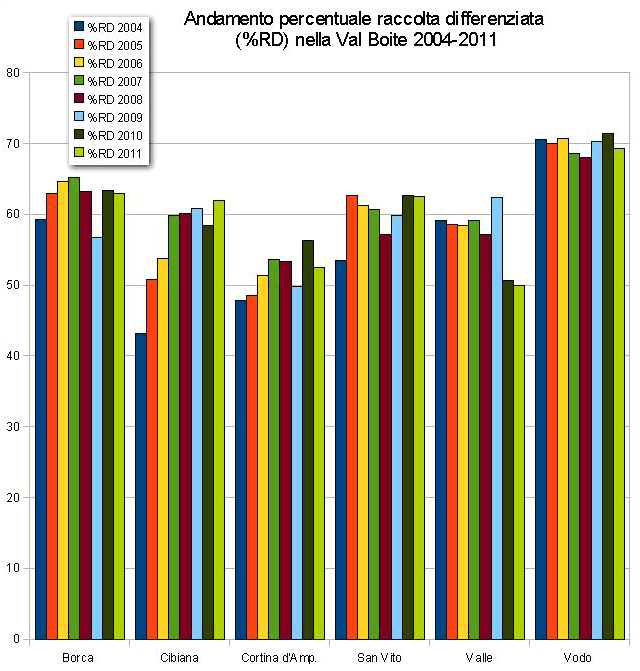 raccolta differenziata 2004-2011 in Val Boite