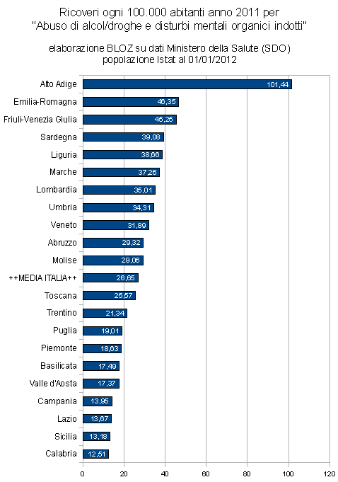 grafico classifica nazionale 2011 ricoveri per "Abuso di alcol / droghe"