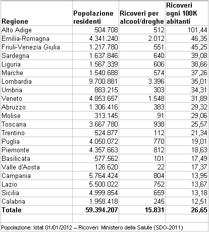 classifica nazionale 2011 ricoveri per "Abuso di alcol / droghe"