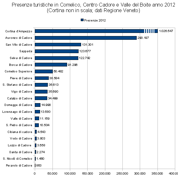 presenze turistiche in Centro Cadore, Comelico e Val Boite 2012 (Cortina non in scala)