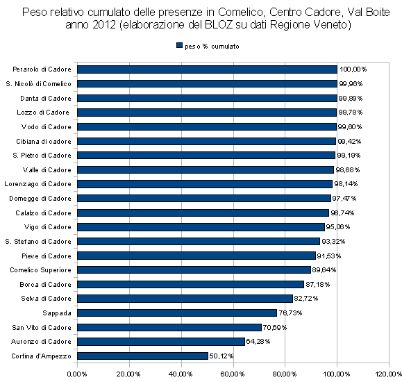 peso relativocomulato delle presenze in Comelico, Centro Cadore, Val Boite - 2012