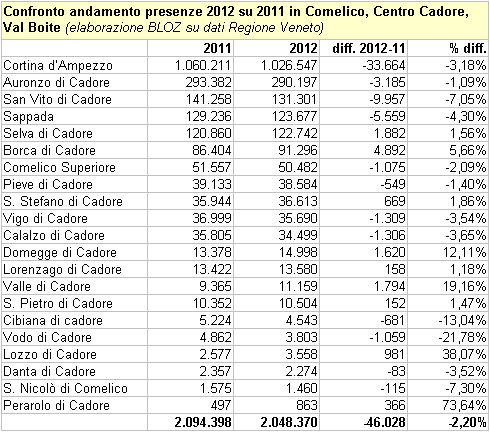 confronto 2012-2011andamento presenze in Comelico, Centro Cadore, Val Boite