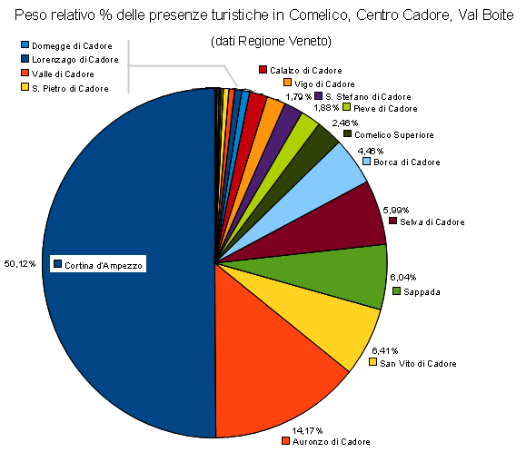 peso relativo percentuale delle presenze in Comelico, Centro Cadore, Val Boite - 2012