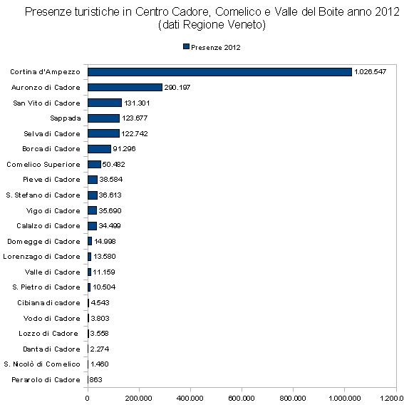 presenze turistiche in Centro Cadore, Comelico e Val Boite 2012