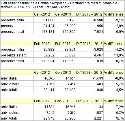 Cortina d'Ampezzo: confronto presenze ed arrivi mesi di gen e feb 2012-2013