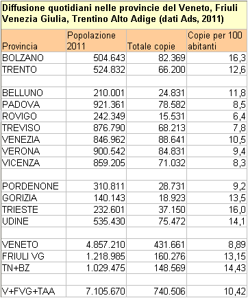 tabella con i dati relativi alla diffusione dei quotidiani per 100 abitanti per le province del Veneto, FVG, TAAione-quotidiani