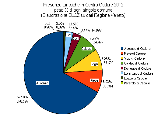 Presenze turistiche in Centro Cadore 2012: peso % diogni singolo comune