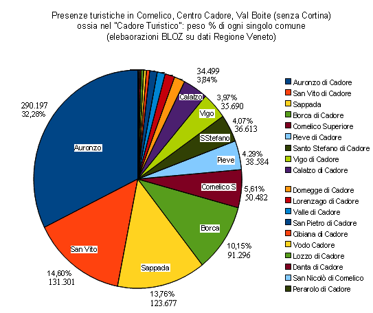 Presenze turistiche in Comelico, Centro Cadore e Val Boite (senza Cortina) 2012: peso % di ogni singolo comune 