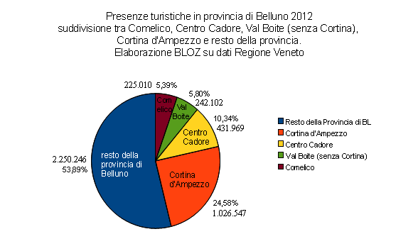 presenze turistiche in provincia di Belluno 2012: suddivisione tra Comelico, Centro Cadore, Val Boite (senza Cortina), Cortina d'Ampezzo e "resto della prov. di Belluno"