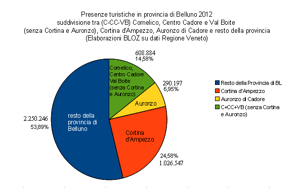 presenze turistiche in provincia di Belluno 2012: suddivisione tra Comelico, Centro Cadore, Val Boite (senza Cortina e Auronzo), Cortina d'Ampezzo, Auronzo di Cadore  e resto della prov. di Belluno