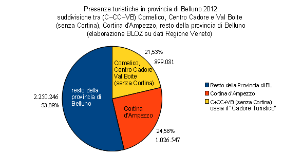 presenze turistiche in provincia di Belluno 2012: suddivisione tra Comelico, Centro Cadore, Val Boite (senza Cortina), Cortina d'Ampezzo e resto della prov. di Belluno