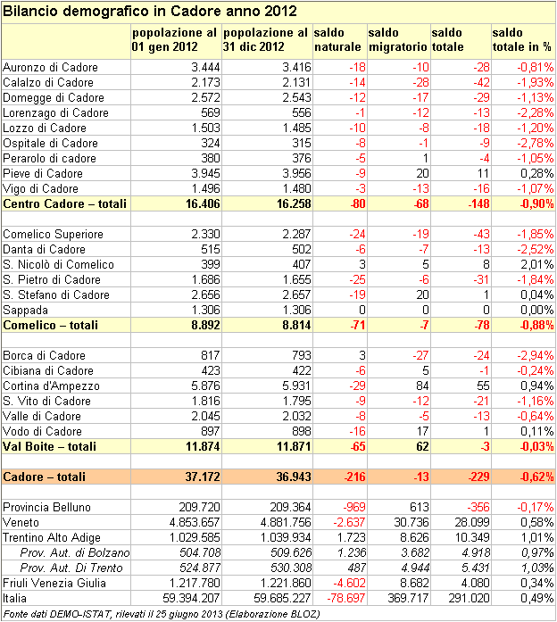 Bilancio demografico in Cadore (Comelico, Centro Cadore e Val Boite) - anno 2012 