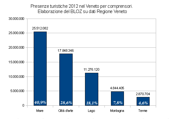 Presenze turistiche 2012 nel Veneto per comprensori