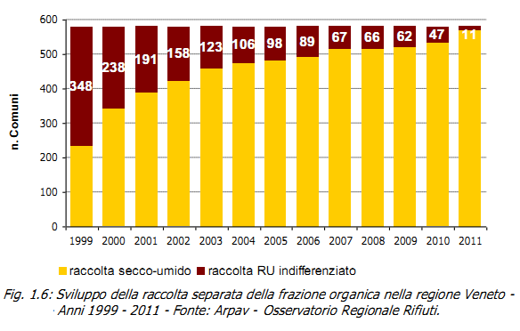 Svuluppo della raccolta separata della frazione organica nella regione Veneto (1999-2011)