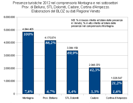 Presenze turistiche 2012 nel comprensorio Montagna e nei sottosettori prov. di Belluno, STL Dolomiti, Cadore, Cortina d'Ampezzo