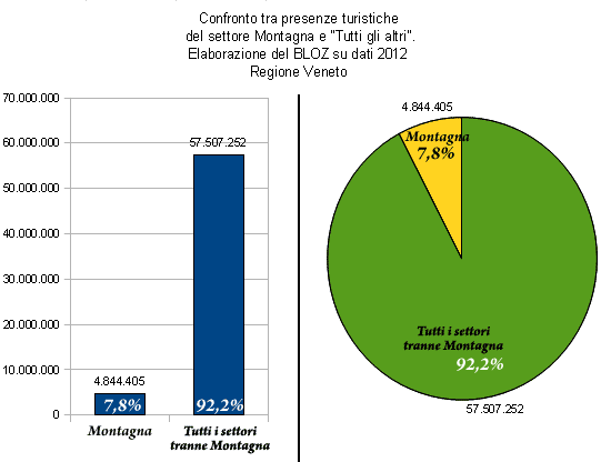 Distribuzione delle presenze 2012 nel Veneto tra il settori Montagna e "Tutti gli altri"