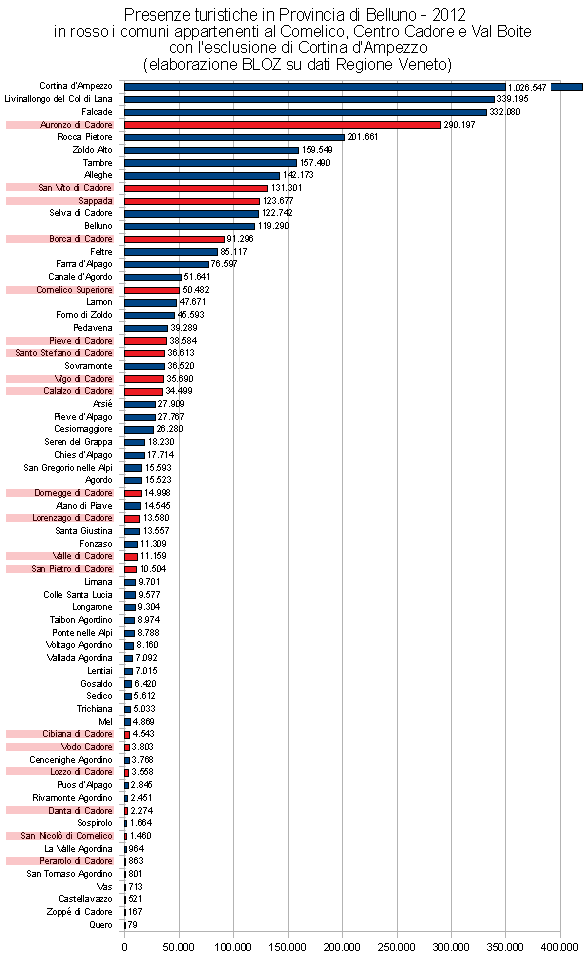 Presenze turistiche in provincia di Belluno 2012: posizione nella classifica provinciale dei comuni del Cadore Turistico (Comelico, Centro Cadore e Val Boite senza Cortina)