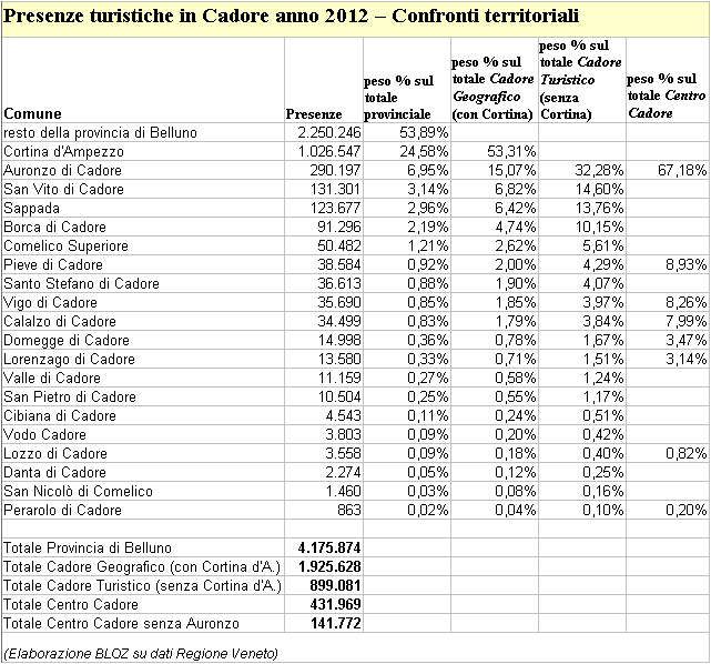 Presenze turistiche in Cadore anno 2012 - confronti territoriali