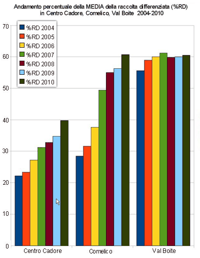 confronto andamento % della media della raccolta differenziata in Centro Cadore, Comelico, Val Boite 2004-2010