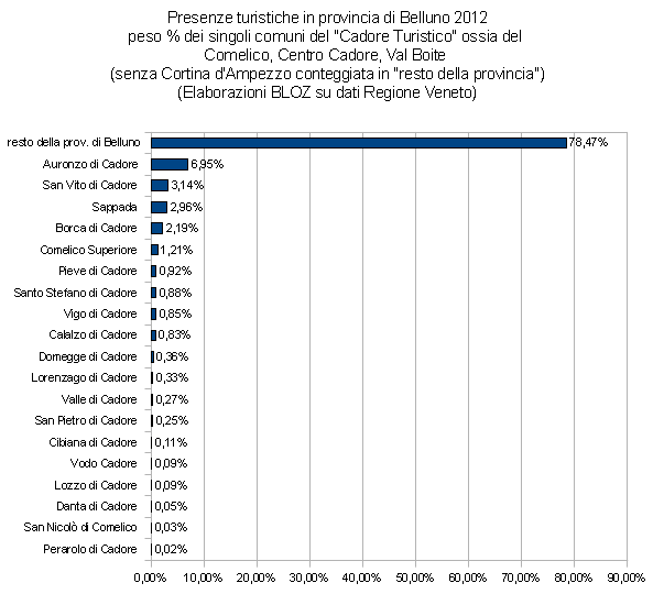 Presenze turistiche in provincia di Belluno 2012: il "Cadore Turistico" (Comelico, Centro Cadore, Val Boite senza Cortina) in rapporto al "resto della provincia"