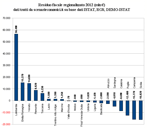 residuo fiscale regionalizzato assoluto 2012 (in mln €)