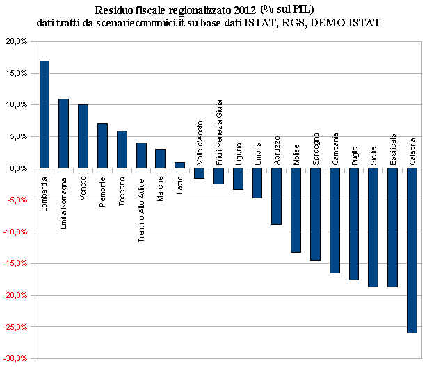 residuo fiscale regionalizzato 2012 in percentuale sul PIL  