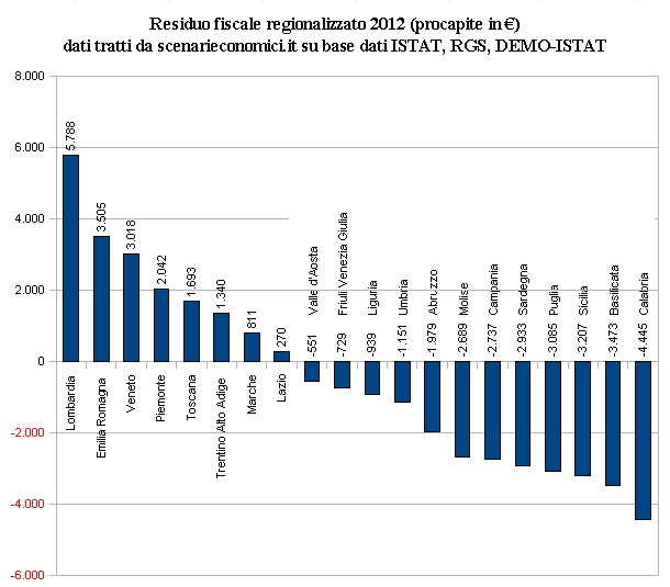 residuo fiscale regionalizzato 2012 procapite (in €)