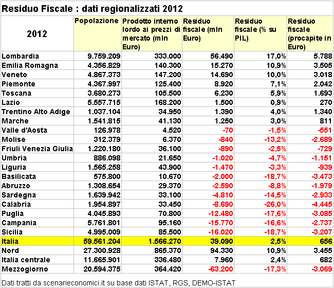 tabella dei residui fiscali regionalizzati 2012 ordinata per res. fis. assoluto