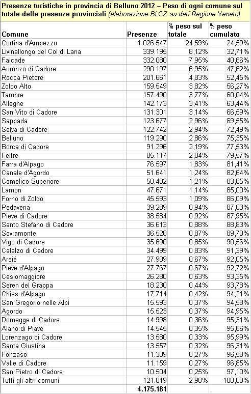 presenze turistiche in Provincia di Belluno 2012 con peso di ogni comune sul totale delle presenze provinciali