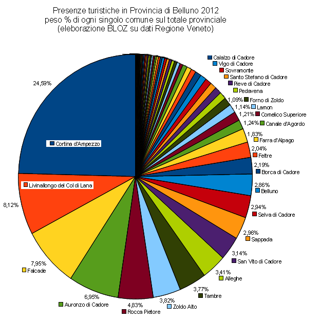presenze turistiche in Provincia di Belluno 2012 - peso % di ogni comune sul totale provinciale