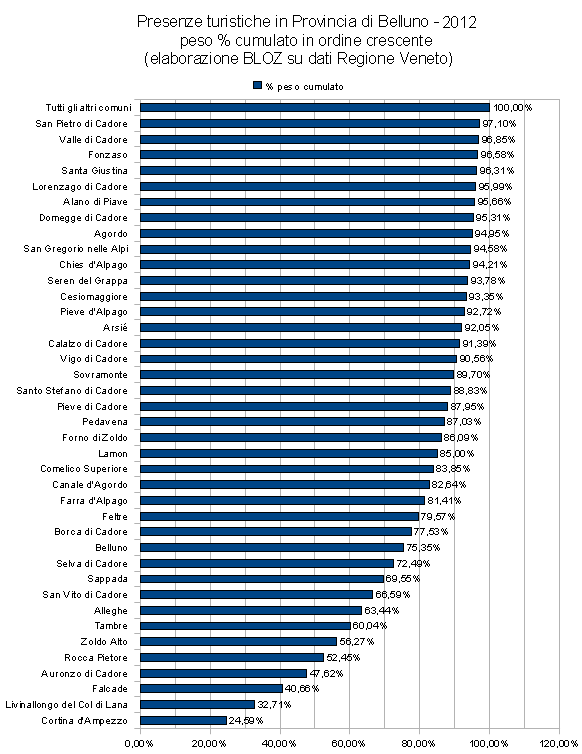 presenze turistiche in Provincia di belluno 2012 - peso % cumulato in ordine crescente