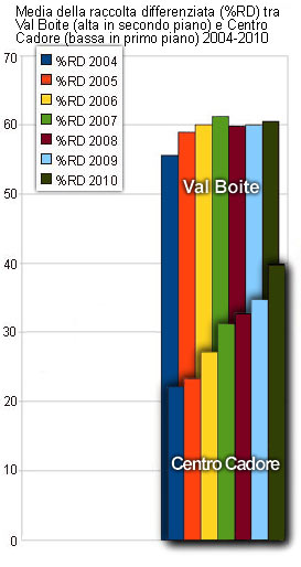 Media della raccolta differenziata (%RD) tra Val Boite e Centro Cadore 2004-2010