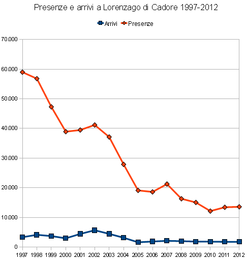 presenze e arrivi a Lorenzago di Cadore tra il 1997 ed il 2012