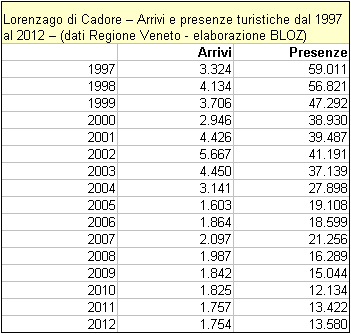 tabella presenze e arrivi a Lorenzago di Cadore tra il 1997 ed il 2012