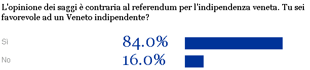 sondaggio-corriereveneto