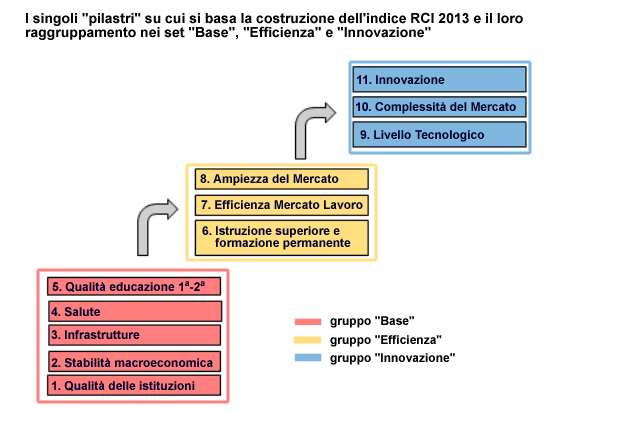 I singoli "pilastri" che costituiscono il RCI-2013 ed il loro raggruppamento 