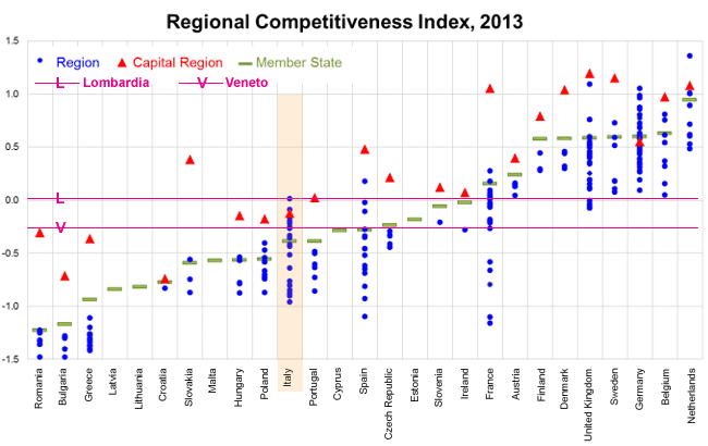 Grafico d'insieme della distribiuzione del Regional Competitiveness Index 2013