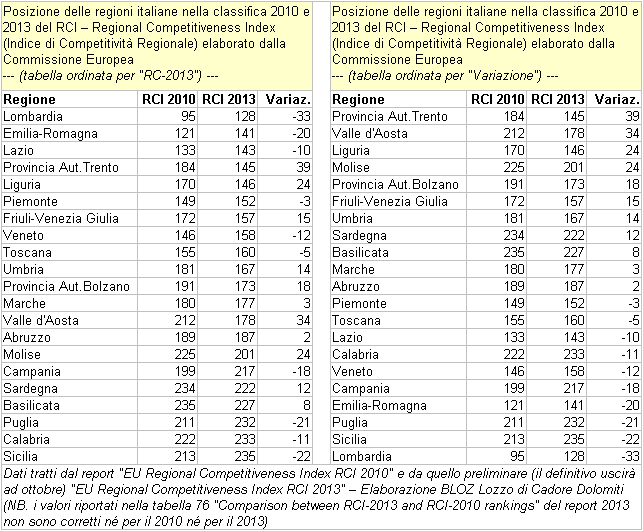 RCI 2013 - Confronto fra gli indici regionali delle regioni italiane del 2010 e del 2013 