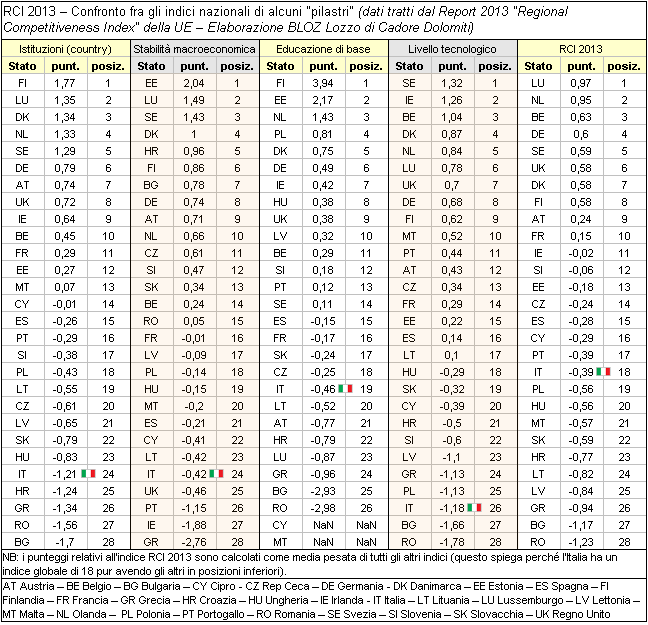 RCI 2013 - Confronto tra gli indici nazionali dei vari Stati Membri