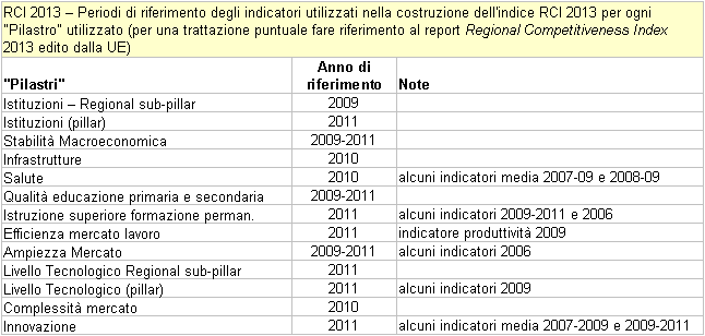 RCI 2013 - Periodo di riferimento degli indicatori utilizzati nella costruzione dell'Indice RCI 2013 per ogni tipo di "pilastro"