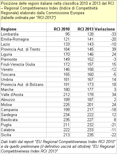 RCI - Regional Competitiveness Index. Classifica delle regioni italiane 2010-2013 (tabella ordinata per RCI-2013)