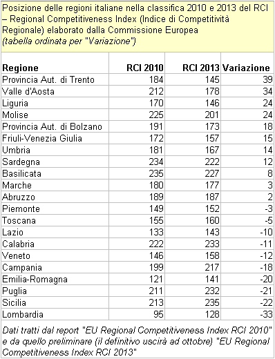 RCI - Regional Competitiveness Index. Classifica delle regioni italiane 2010-2013 (tabella ordinata per "Variazione")