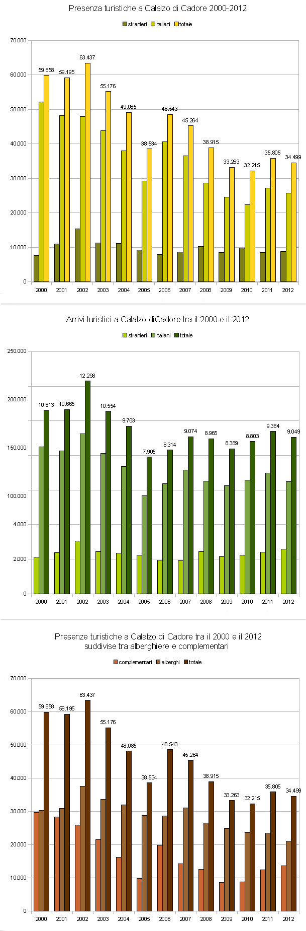 presenze e arrivi a Calalzo di Cadore tra il 2000 e il 2012